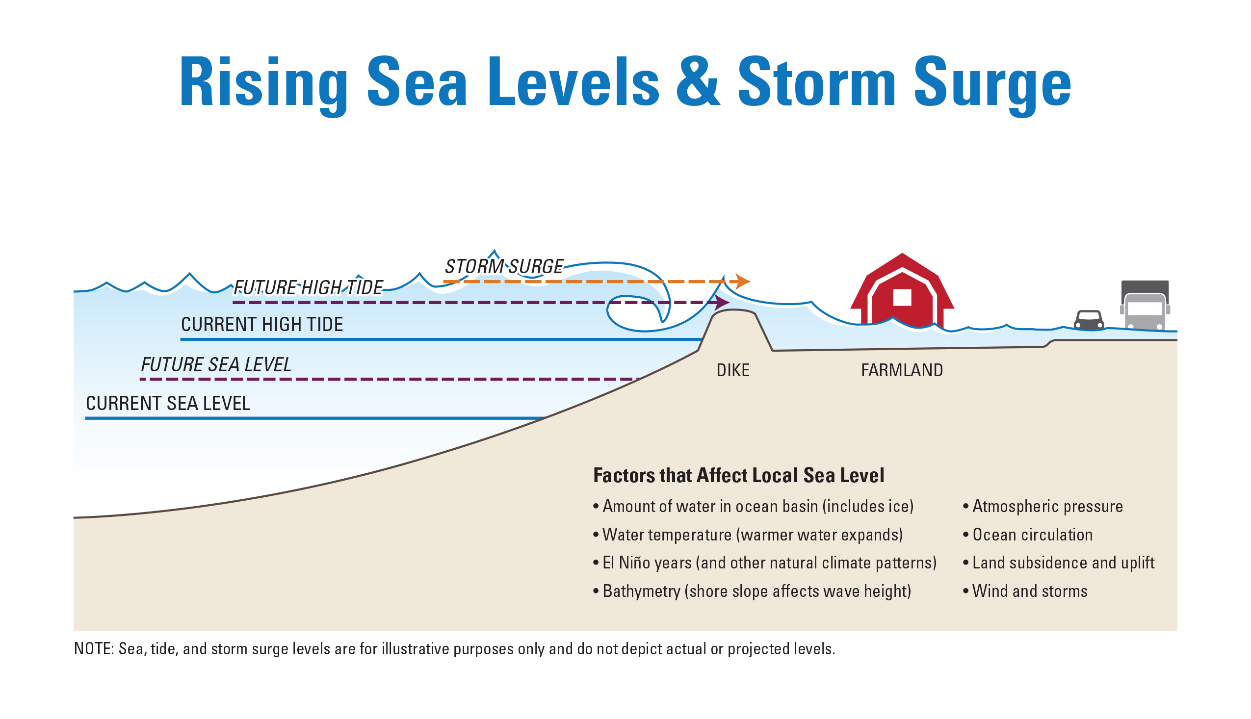 Sea Level Rise | Skagit Climate Science