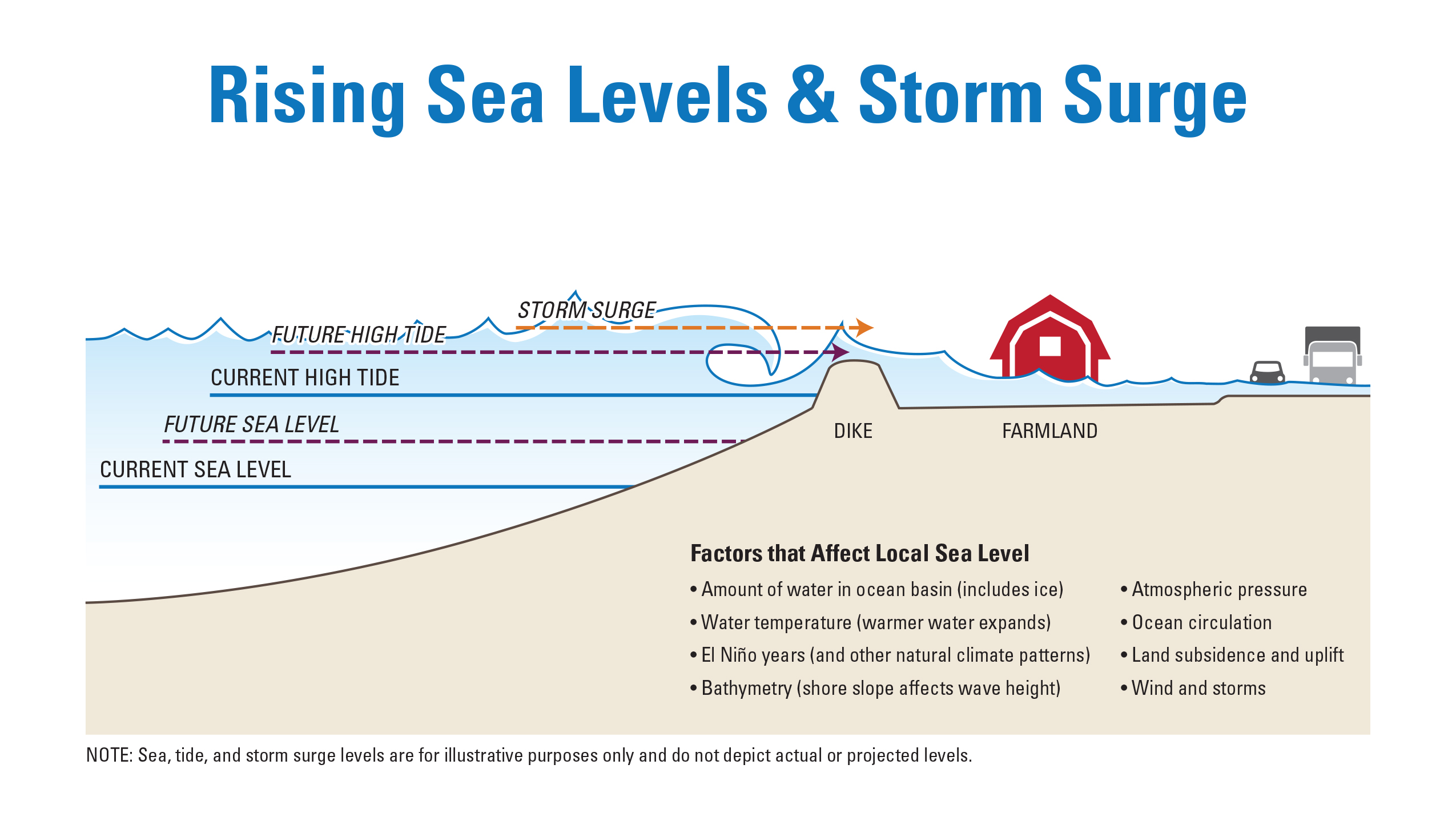 Sea Level Rise Skagit Climate Science Consortium
