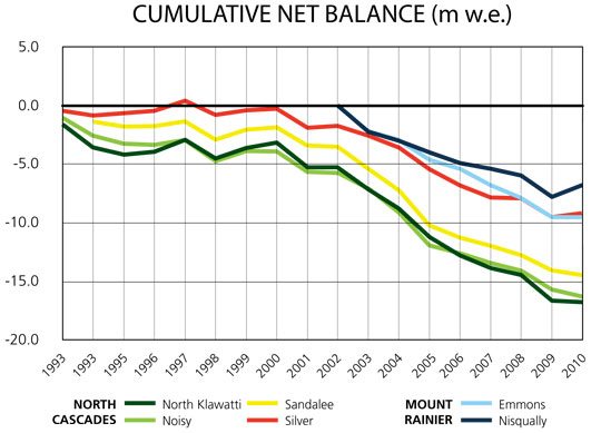 Nisqually Glacier Data Chart