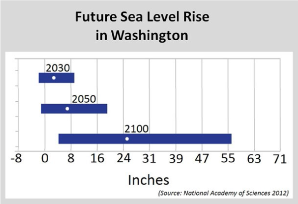 Figure 5. The white dots represent the projected sea level while the blue bars represent the range of variability resulting from individual factors that contribute to sea level rise.