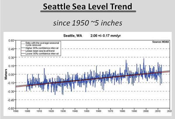 Figure 4. Sea level in Seattle has risen by about 9.8 inches since 1900. Sea levels change based on a variety of factors.