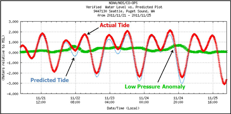 Figure 2. Low pressure elevates the sea surface 1.9 cm for every 1 mb of pressure. The difference between the predicted tide level and the actual tide in this figure is the tidal surge created by a low pressure system.
