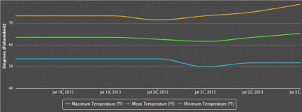 Figure 1. Observed daily maximum, minimum, and mean temperature at Skagit Regional Airport from July 18-22, 2013. Source: weathersource.com