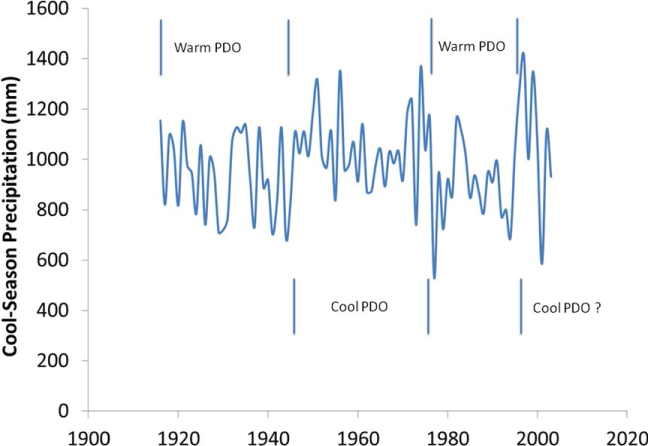 Figure 2. Cool-Season (Oct-March) precipitation averaged over the WA and OR Cascades with “warm” and “cool” PDO epochs. Warm phases mean warmer, drier winters; and cool phases mean cooler, wetter winters with above average snowpack and streamflow.