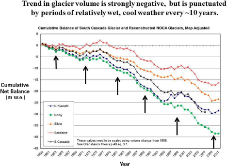 Figure 4. Cumulative changes in mass for five north Cascades glaciers from 1959–2011. Sources: Granshow, 2001; Riedel and Larrabee Figure 1. Observed daily maximum, minimum, and mean temperature at Skagit Regional Airport from July 18-22, 2013. Source: http://weathersource.com 