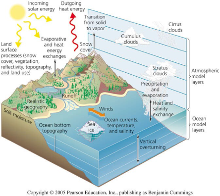 Figure 1. Major processes affecting the global climate system