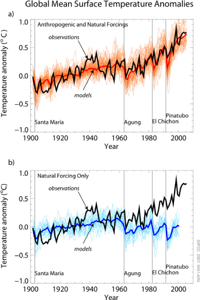 Figure 4. Red graph: Model results relative to observed data, including natural and human (“anthropogenic”) climate impacts (“forcings”). Blue graph: Model results including only natural impacts on climate, like volcanic eruptions. The output from 20 different climate models was averaged into this representation. Source: Intergovernmental Panel on Climate Change, 2007